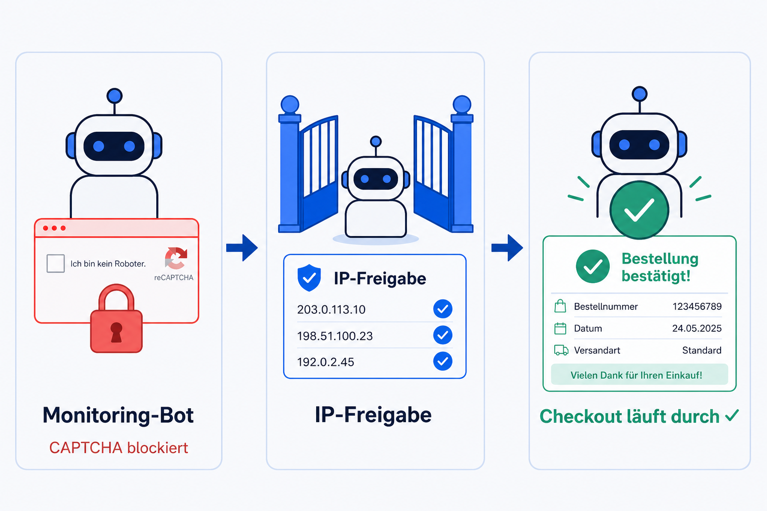 Dreistufige Infografik: CAPTCHA blockiert den Monitoring-Bot, eine IP-Freigabe wird eingerichtet und der Checkout läuft durch