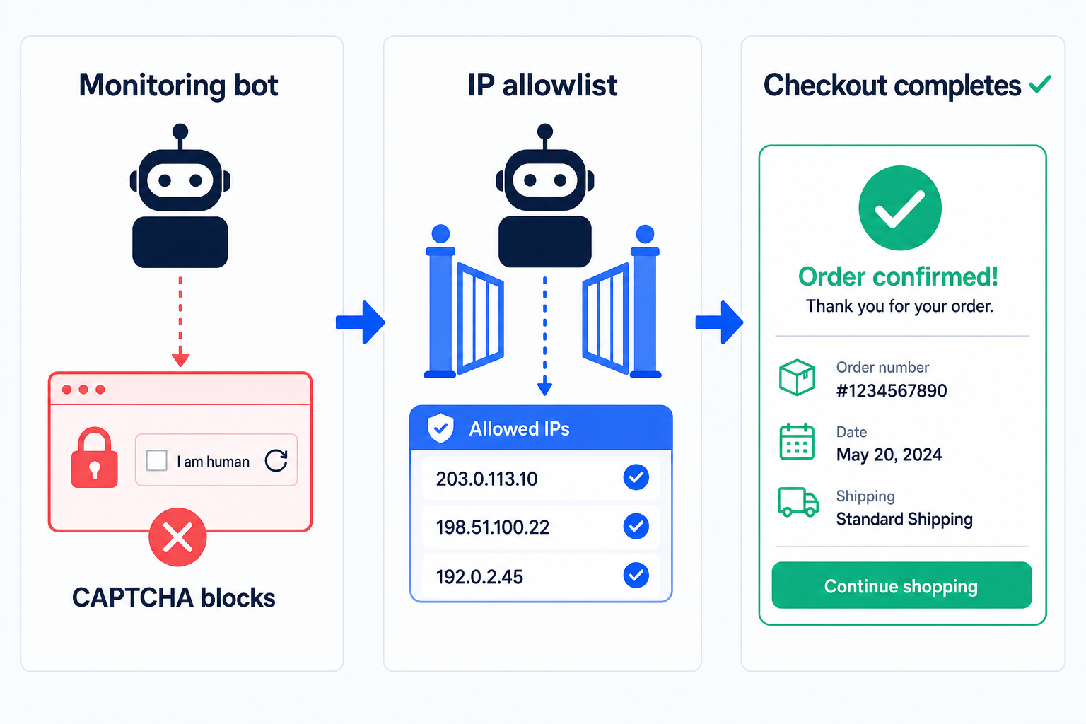 Three-step infographic: monitoring bot blocked by CAPTCHA, then IP allowlist, then checkout completes