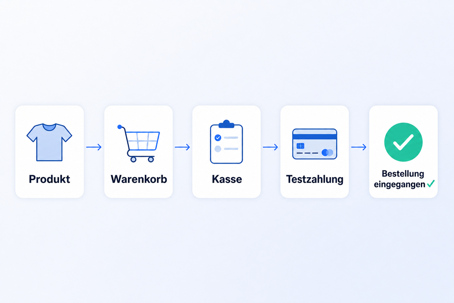 Fünf Schritte im WooCommerce-Checkout-Test: Produkt, Warenkorb, Kasse, Testzahlung, Bestellung eingegangen