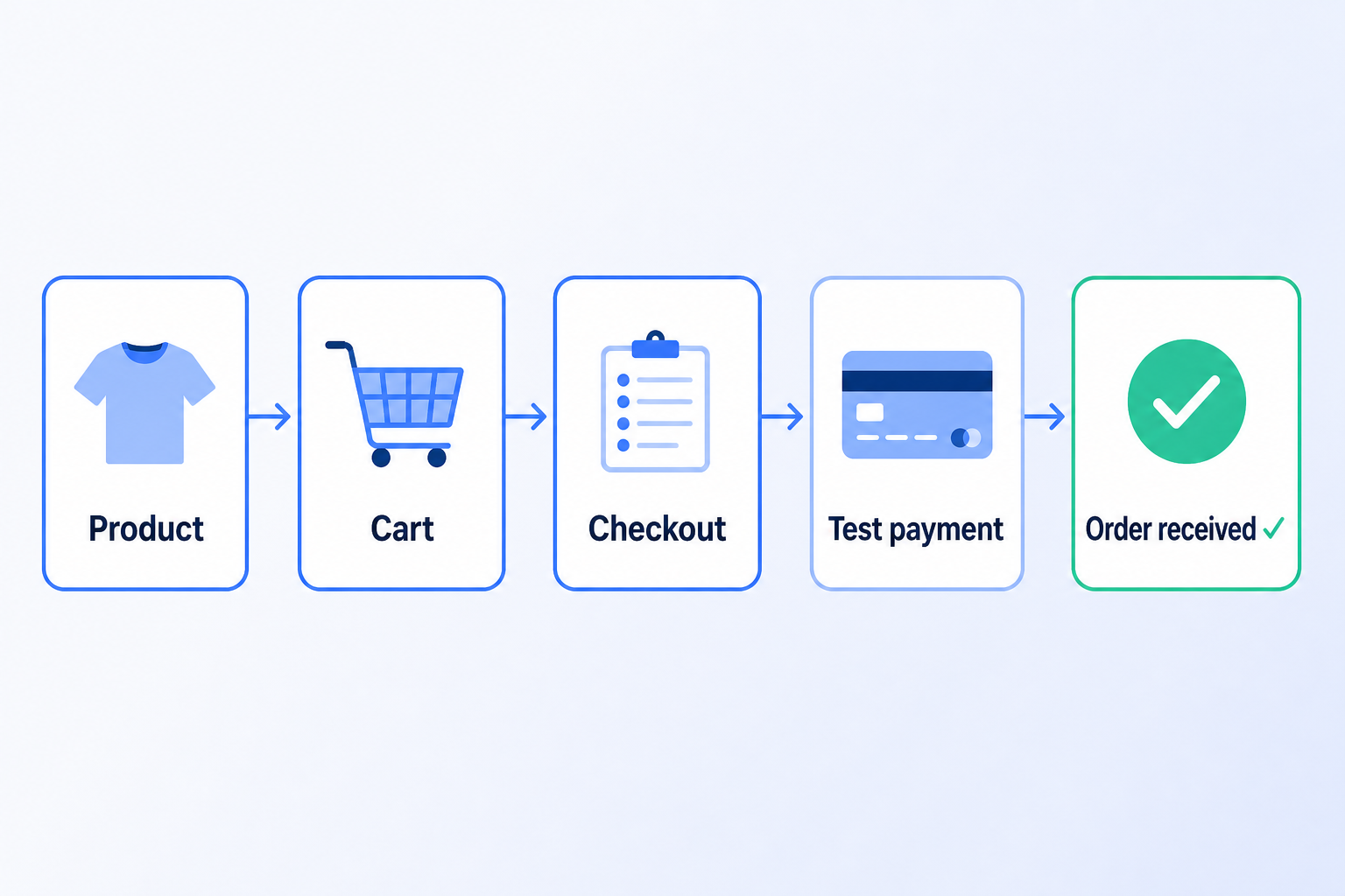 Five-step WooCommerce checkout test path from product through cart, checkout, and test payment to order received