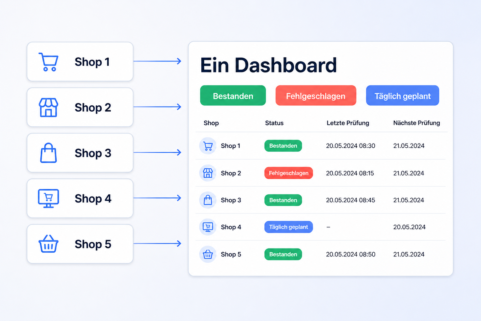 Infografik mit fünf WooCommerce Shops, deren Status in ein Dashboard mit den Anzeigen Bestanden, Fehlgeschlagen und Täglich geplant einfließt