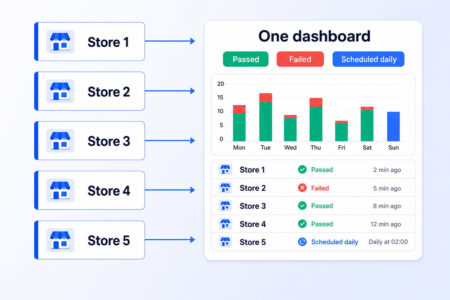 Infographic showing five WooCommerce store cards feeding one dashboard with Passed, Failed, and Scheduled daily status pills