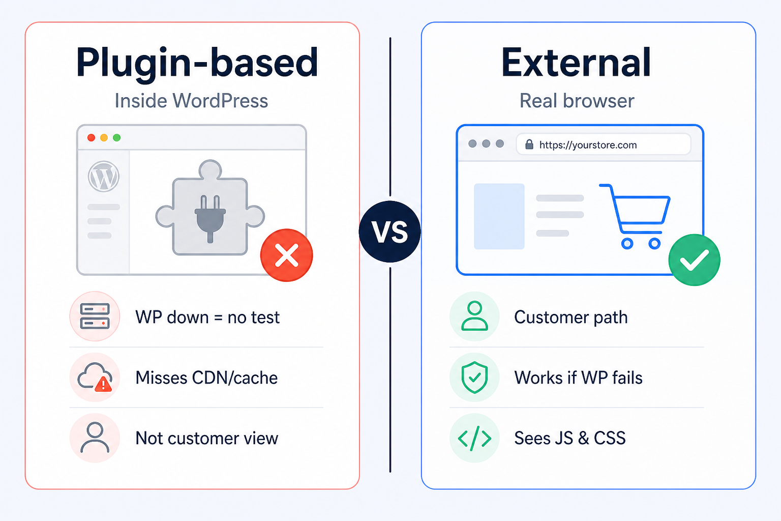 Infographic comparing plugin-based testing inside WordPress with external real-browser testing
