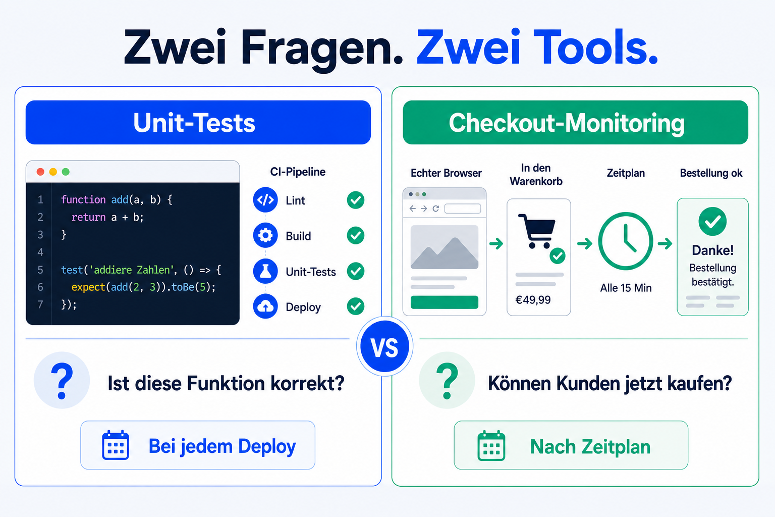 Infografik zum Vergleich von Unit-Tests und geplantem Checkout-Monitoring im echten Browser