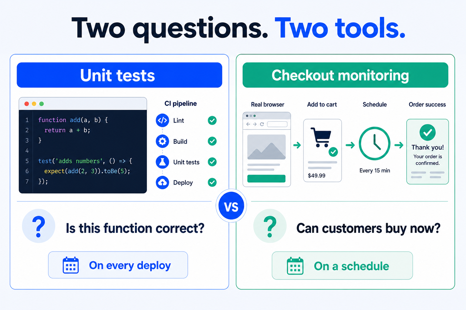 Infographic comparing unit tests in a CI pipeline with scheduled checkout monitoring in a real browser