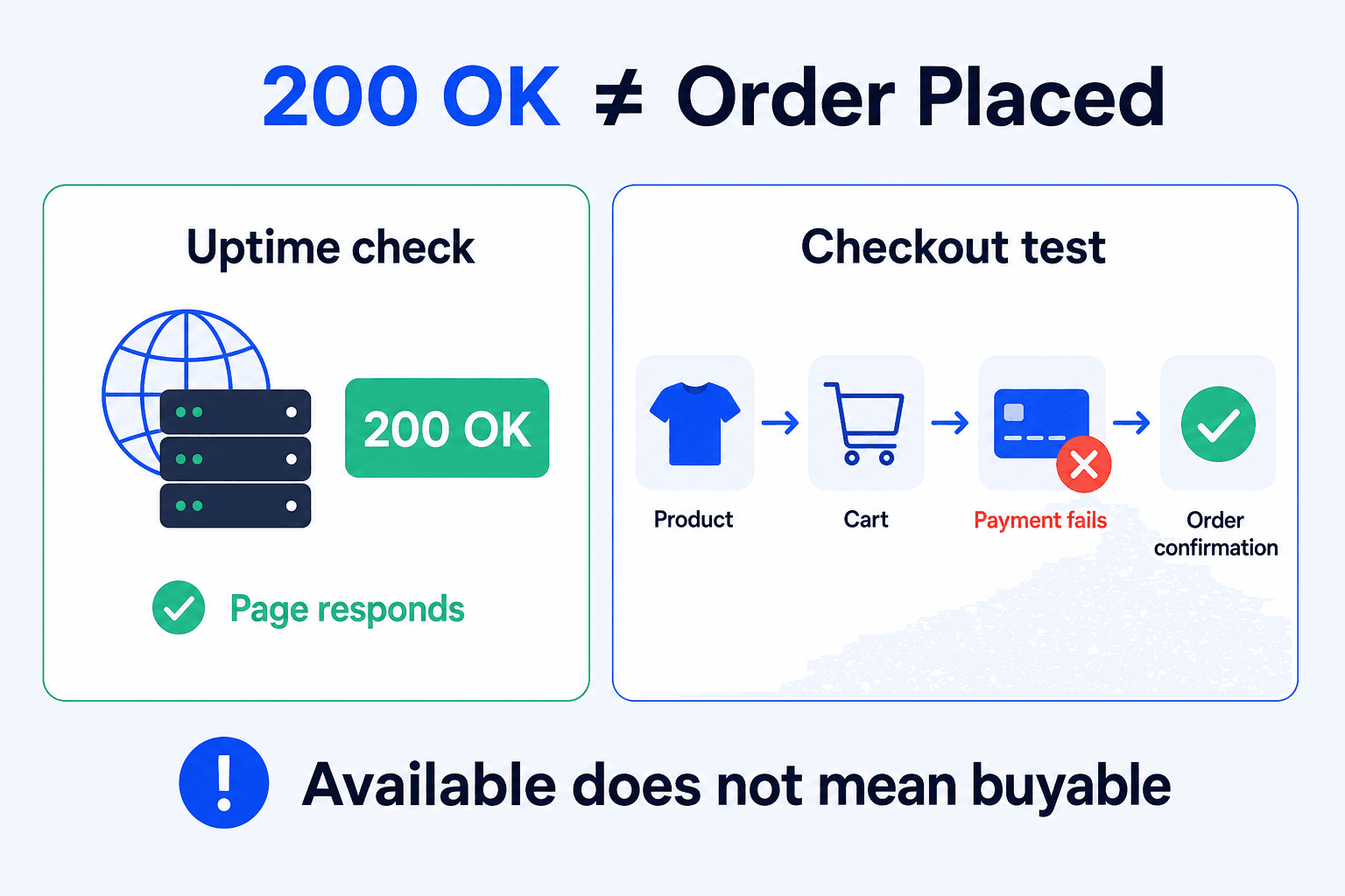 Infographic comparing WordPress uptime monitoring with checkout monitoring that catches a payment failure