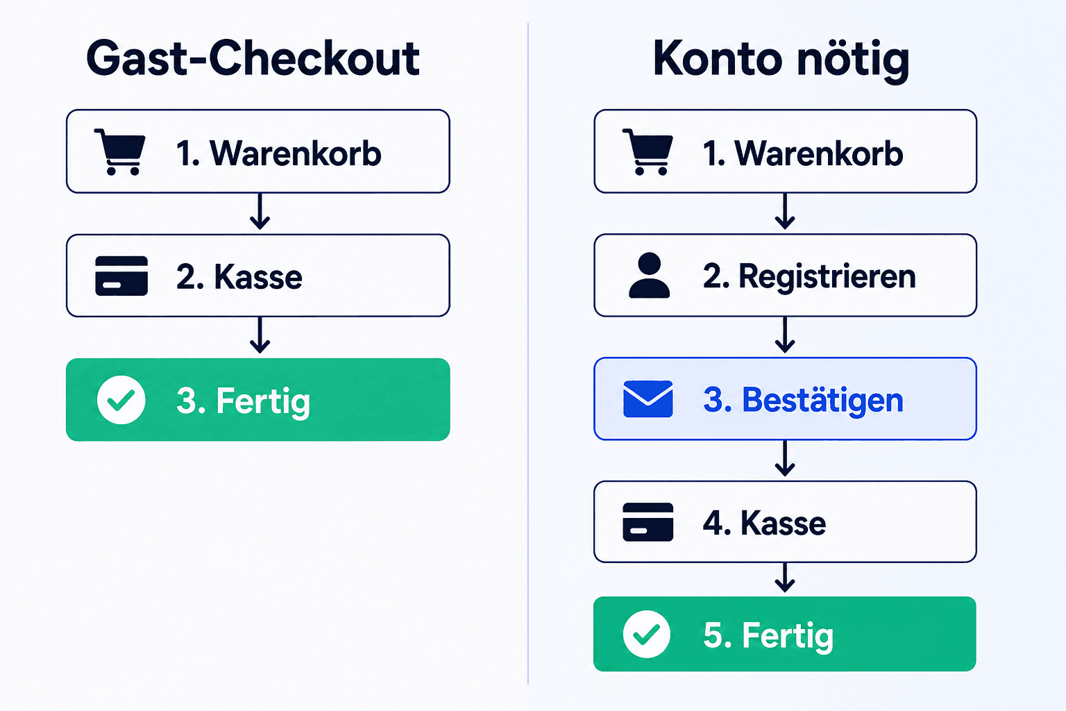 Infografik: kurzer Gast-Checkout im Vergleich zu einem längeren Pfad mit Konto, Registrierung und Bestätigung