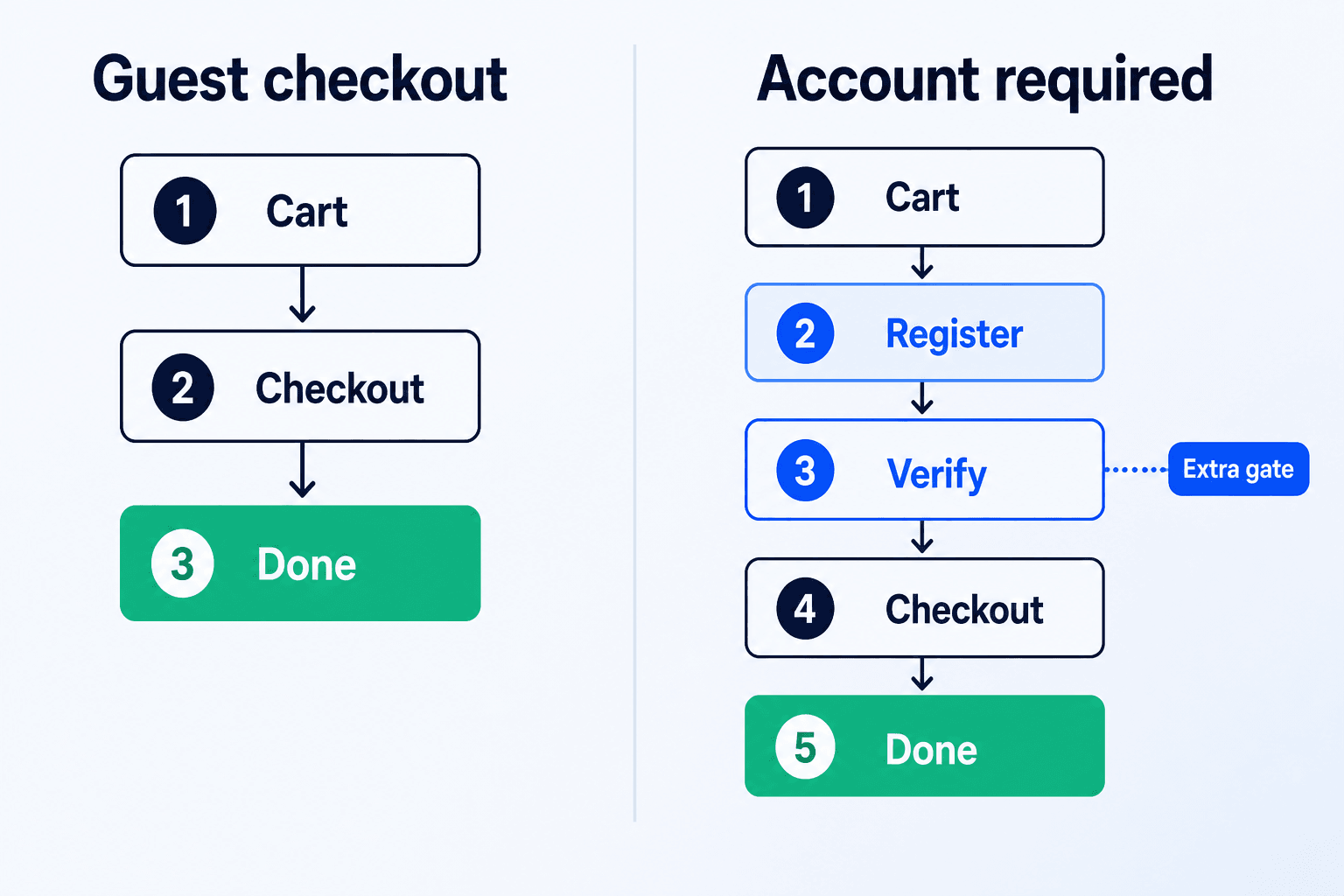 Infographic comparing a short guest checkout path with a longer account-required path that adds register and verify steps