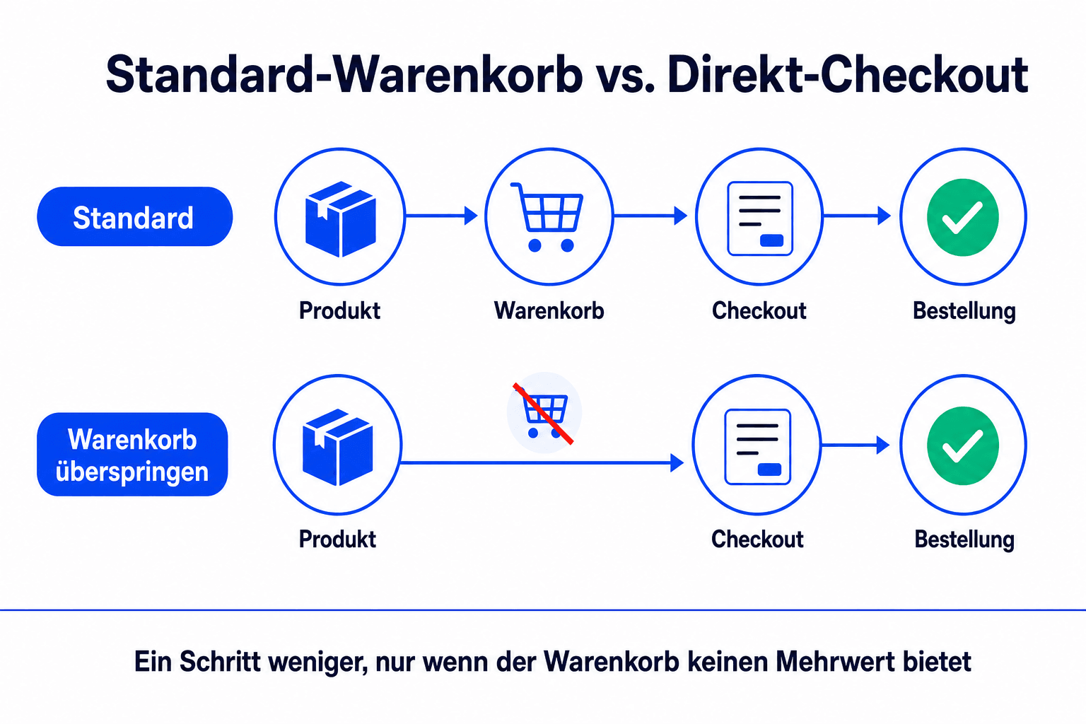 Infografik: Standardablauf mit WooCommerce-Warenkorb im Vergleich zum direkten Checkout