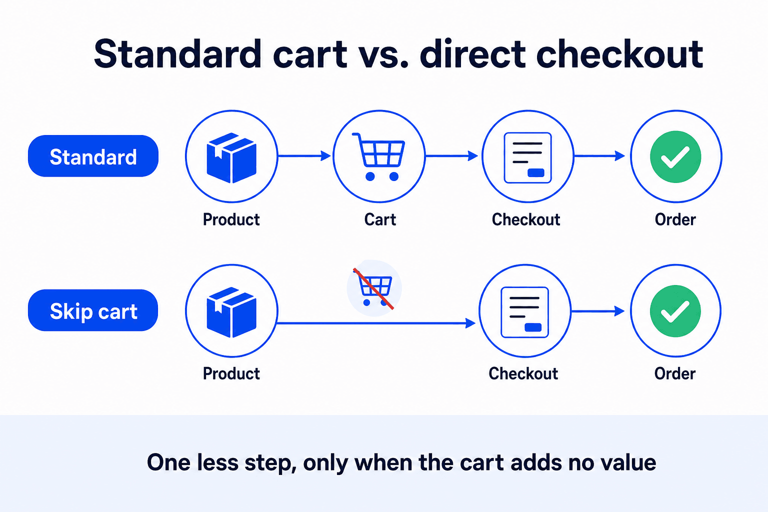 Infographic: how to set WooCommerce to skip the cart compared with the standard cart flow