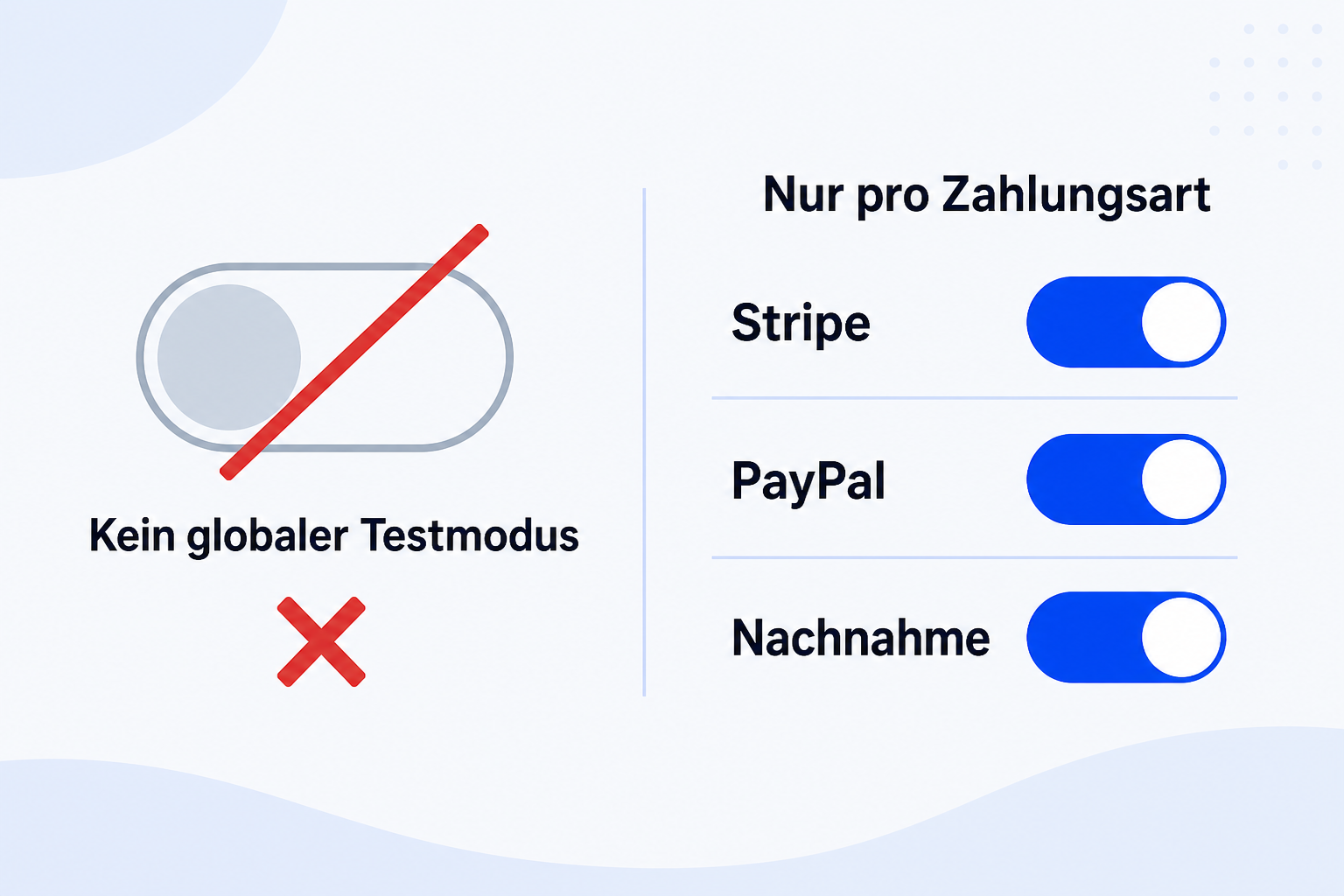 Infografik ohne globalen WooCommerce Testmodus mit separaten Testschaltern für Stripe, PayPal und Nachnahme