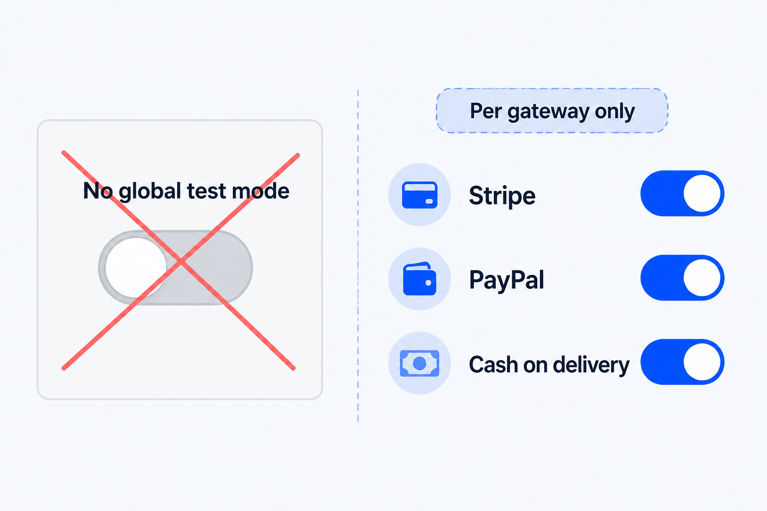 Infographic showing no global WooCommerce test mode versus separate test toggles for Stripe, PayPal, and Cash on delivery