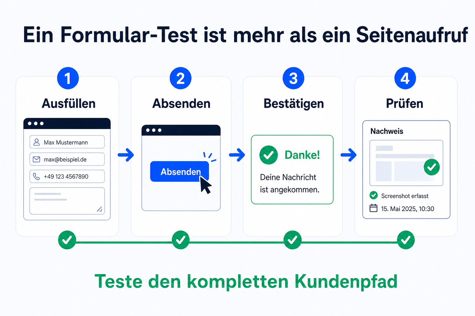 Vierstufige Infografik eines Formularmonitors, der Felder ausfüllt, absendet, den Erfolg bestätigt und einen Nachweis sichert
