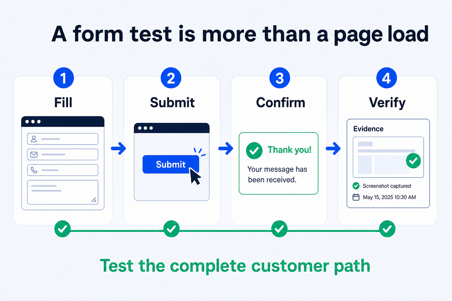 Four-step infographic showing a form monitor filling, submitting, confirming, and verifying a customer form